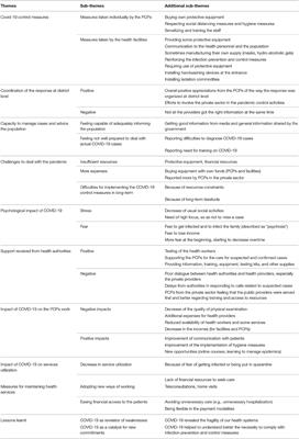 Lessons Learnt From the Experiences of Primary Care Physicians Facing COVID-19 in Benin: A Mixed-Methods Study